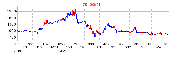 2020年3月11日 16:12前後のの株価チャート